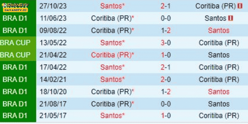 Bảng xếp hạng bóng đá Santos vs Coritiba Hạng 2 Brazil 2024