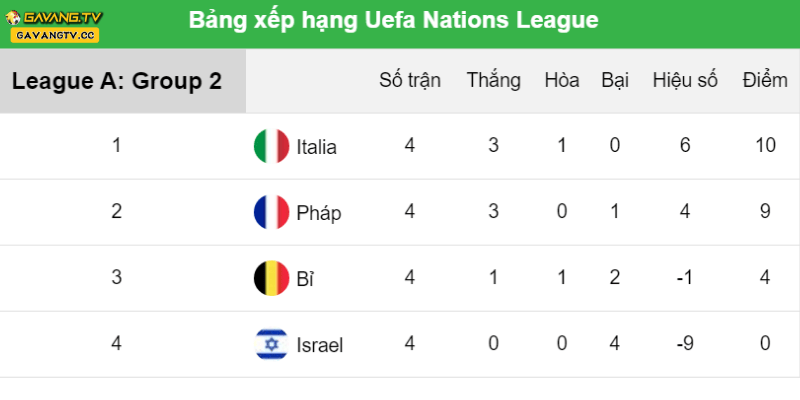 Bảng xếp hạng Uefa Nations League so sánh Pháp vs Israel